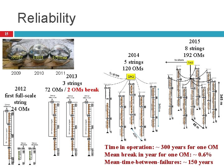 Reliability 15 XP 1807 R 8055 R 7081 HQE 2009 2010 2011 2012 first