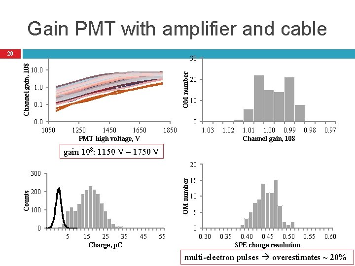 Gain PMT with amplifier and cable 20 10. 0 OM number Channel gain, 108