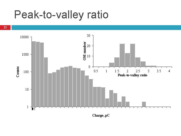 Peak-to-valley ratio 21 30 OM number 10000 Counts 1000 20 10 0 0. 5