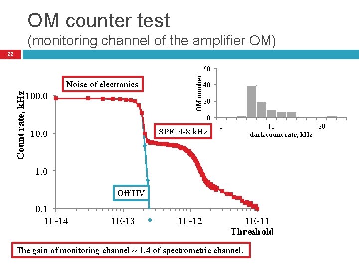 OM counter test (monitoring channel of the amplifier OM) 22 Noise of electronics Count