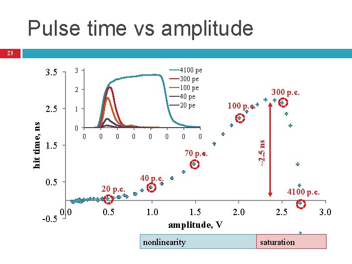 Pulse time vs amplitude 23 3. 5 4100 pe 300 pe 100 pe 40