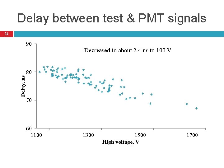 Delay between test & PMT signals 24 Delay, ns 90 Decreased to about 2.
