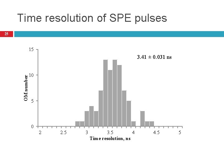 Time resolution of SPE pulses 25 15 OM number 3. 41 ± 0. 031