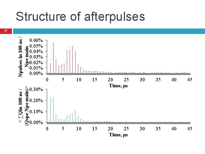 Structure of afterpulses Npulses in 100 ns / Npe main 0. 06% 0. 05%