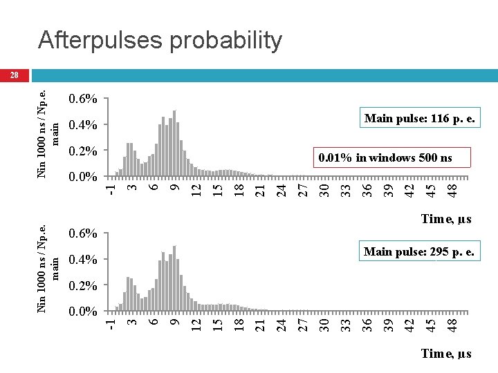 Afterpulses probability 0. 6% Main pulse: 116 p. e. 0. 4% 0. 2% 48