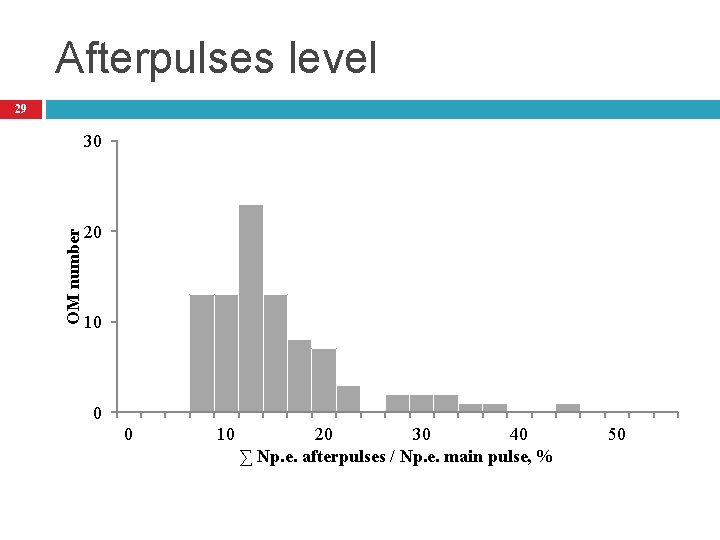 Afterpulses level 29 OM number 30 20 10 0 0 10 20 30 40