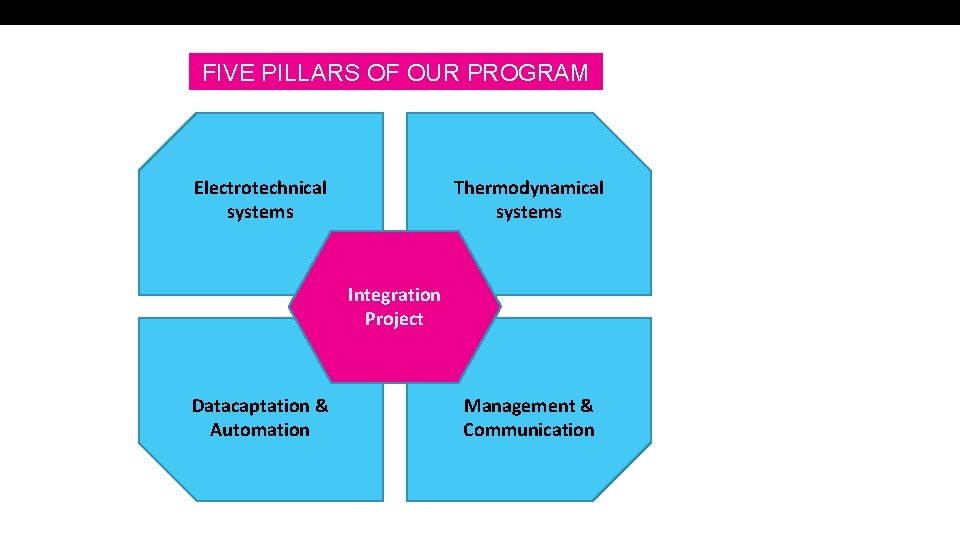 FIVE PILLARS OF OUR PROGRAM Electrotechnical systems Thermodynamical systems Integration Project Datacaptation & Automation