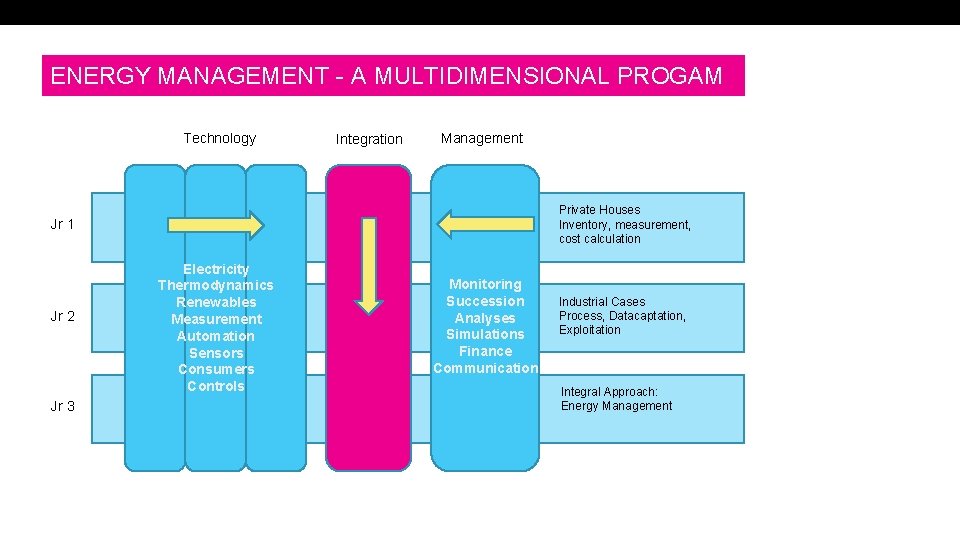 ENERGY MANAGEMENT - A MULTIDIMENSIONAL PROGAM Technology Integration Management Private Houses Inventory, measurement, cost