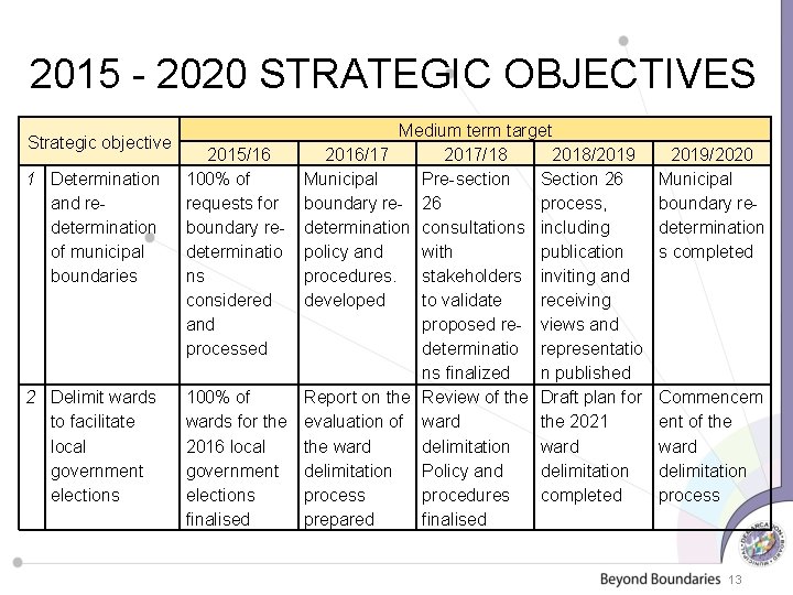 2015 - 2020 STRATEGIC OBJECTIVES Strategic objective 1 Determination and redetermination of municipal boundaries