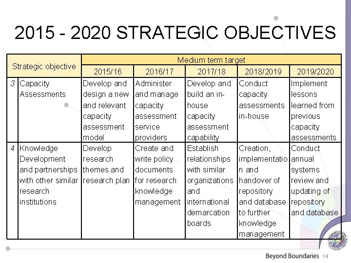 2015 - 2020 STRATEGIC OBJECTIVES Strategic objective 3 Capacity Assessments Medium term target 2015/16