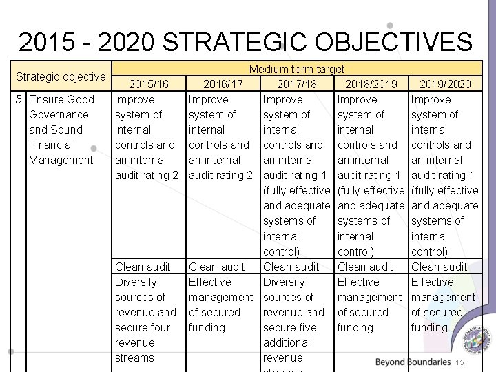2015 - 2020 STRATEGIC OBJECTIVES Strategic objective 5 Ensure Good Governance and Sound Financial