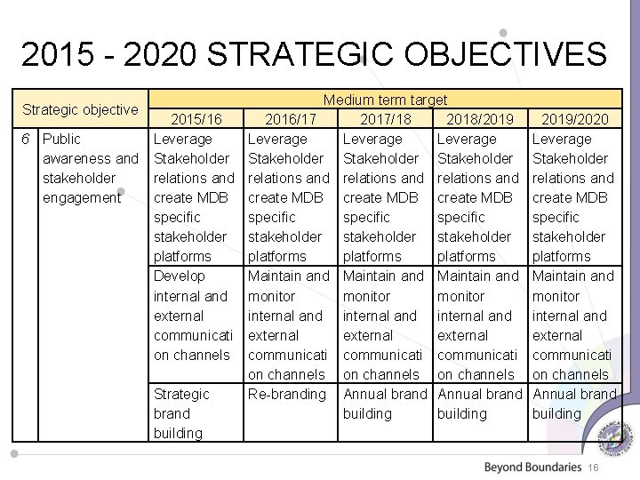 2015 - 2020 STRATEGIC OBJECTIVES Strategic objective 6 Public awareness and stakeholder engagement Medium