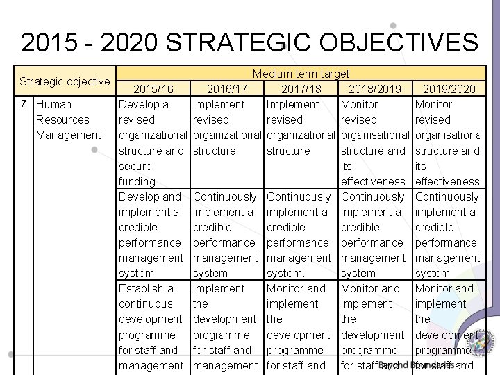 2015 - 2020 STRATEGIC OBJECTIVES Strategic objective 7 Human Resources Management 2015/16 Develop a