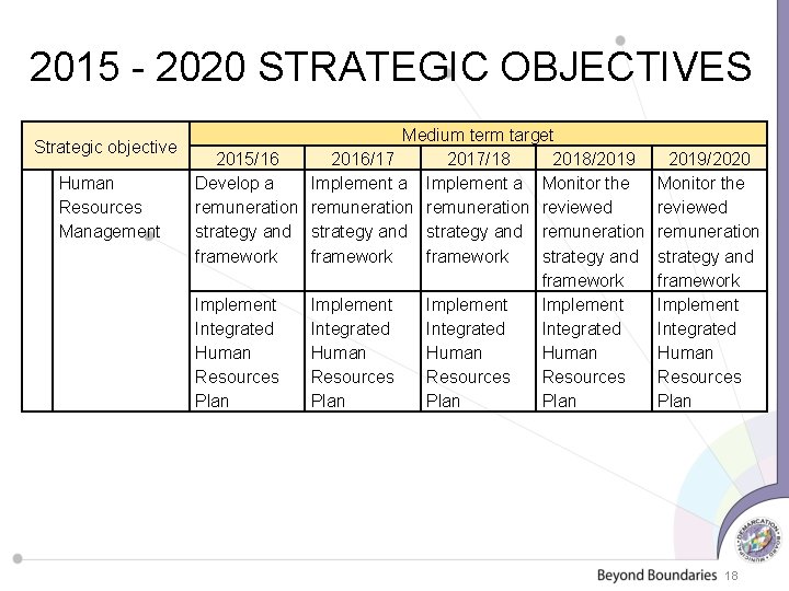 2015 - 2020 STRATEGIC OBJECTIVES Strategic objective Human Resources Management Medium term target 2015/16