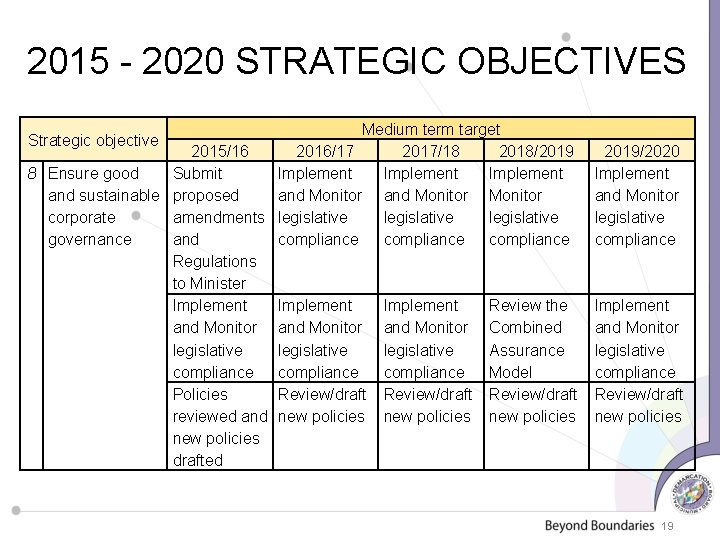 2015 - 2020 STRATEGIC OBJECTIVES Medium term target 2015/16 2016/17 2017/18 2018/2019 8 Ensure