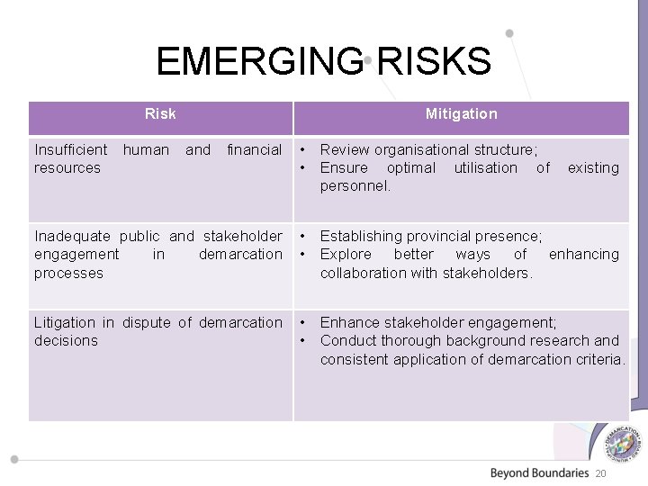 EMERGING RISKS Risk Insufficient resources human Mitigation and financial • Review organisational structure; •