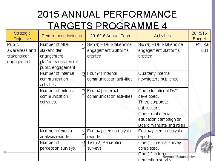 6. 1 Six (6) MDB Stakeholder engagement platforms created. 6. 2 Number of media