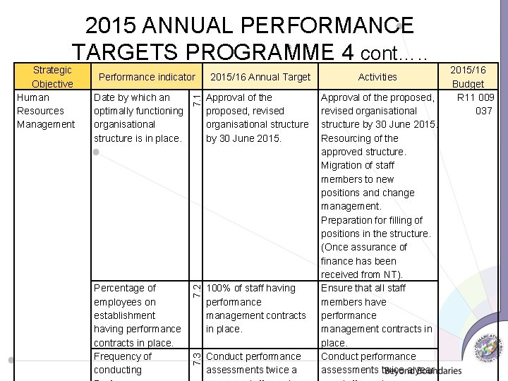 2015 ANNUAL PERFORMANCE TARGETS PROGRAMME 4 cont…. . Percentage of employees on establishment having