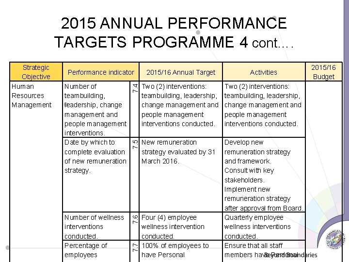 Number of wellness interventions conducted. Percentage of employees Activities 7. 4 Number of teambuilding,