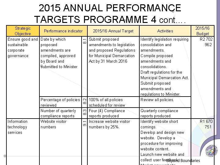 2015 ANNUAL PERFORMANCE TARGETS PROGRAMME 4 cont…. 8. 1 Percentage of policies reviewed Number