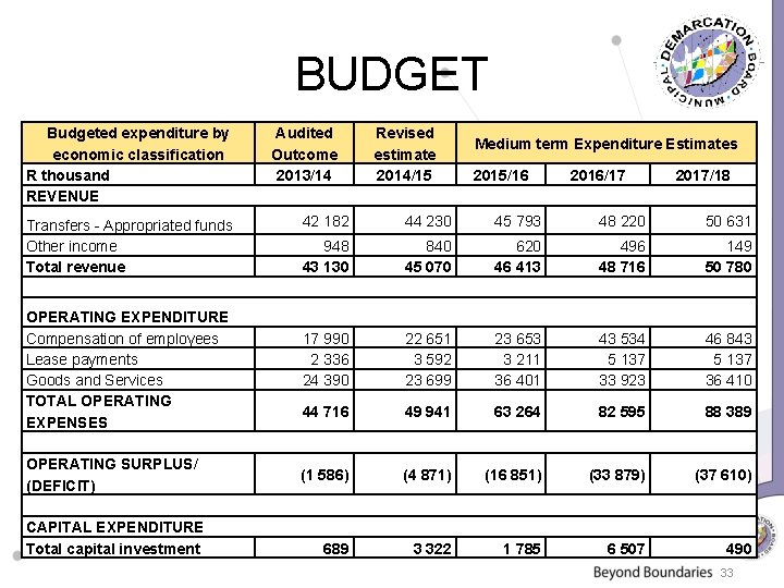 BUDGET Budgeted expenditure by economic classification R thousand REVENUE Transfers - Appropriated funds Other