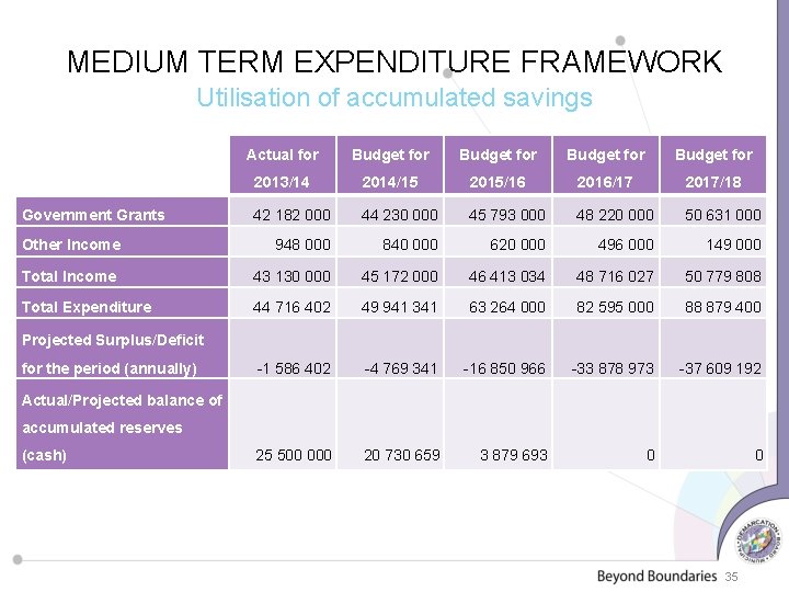 MEDIUM TERM EXPENDITURE FRAMEWORK Utilisation of accumulated savings Actual for Budget for 2013/14 2014/15