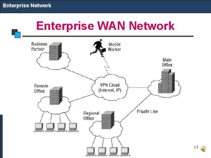 Enterprise Network Enterprise WAN Network 17 