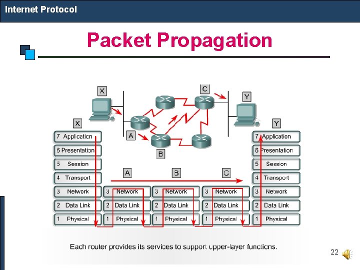 Internet Protocol Packet Propagation 22 