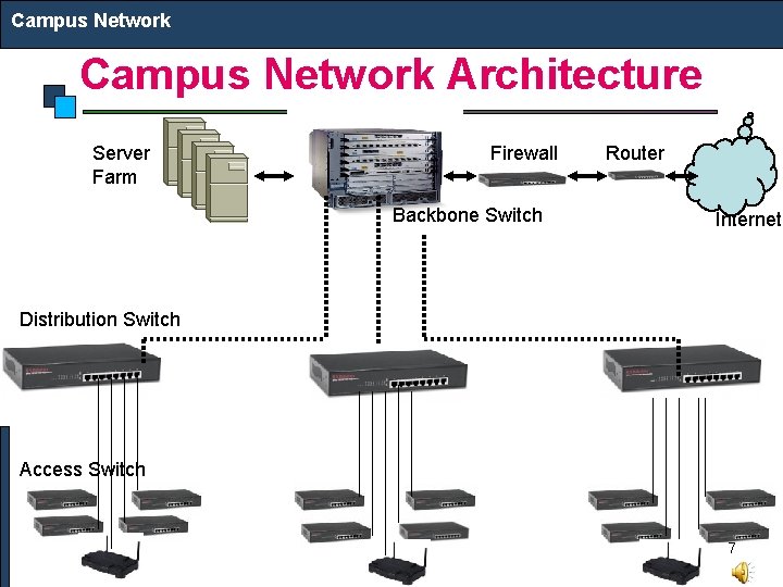 Campus Network Architecture Server Farm Firewall Backbone Switch Router Internet Distribution Switch Access Switch