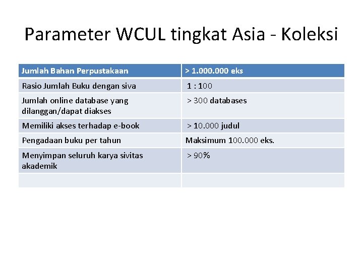 Parameter WCUL tingkat Asia - Koleksi Jumlah Bahan Perpustakaan > 1. 000 eks Rasio