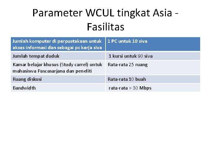 Parameter WCUL tingkat Asia Fasilitas Jumlah komputer di perpustakaan untuk akses informasi dan sebagai