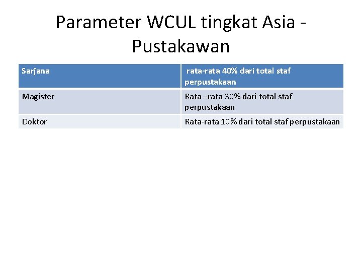 Parameter WCUL tingkat Asia Pustakawan Sarjana rata-rata 40% dari total staf perpustakaan Magister Rata