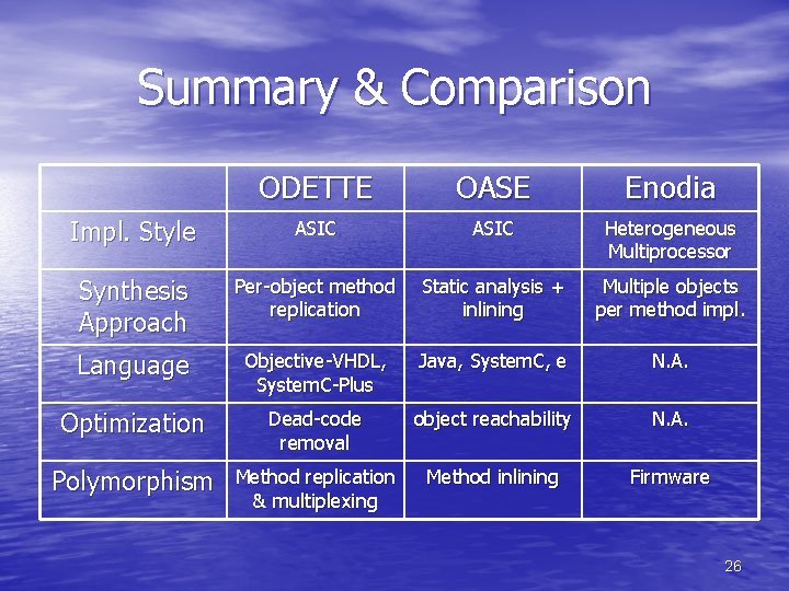 Summary & Comparison ODETTE OASE Enodia Impl. Style ASIC Heterogeneous Multiprocessor Synthesis Approach Per-object