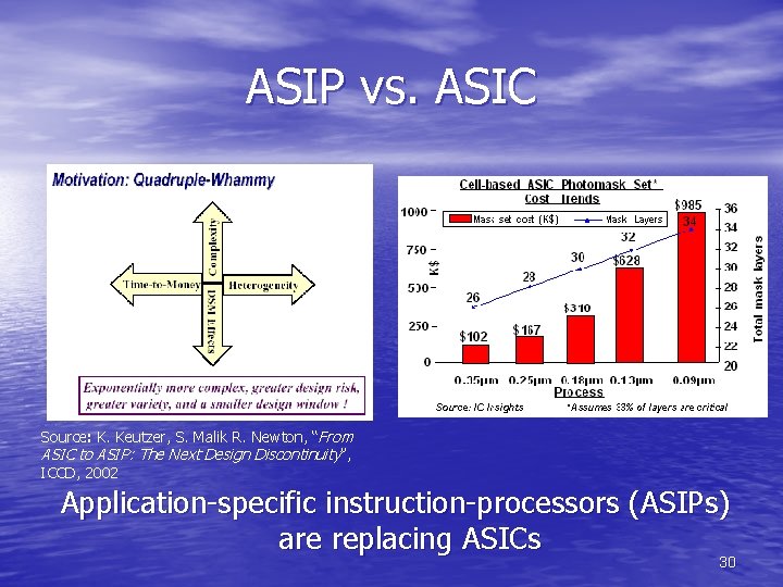 ASIP vs. ASIC Source: K. Keutzer, S. Malik R. Newton, “From ASIC to ASIP: