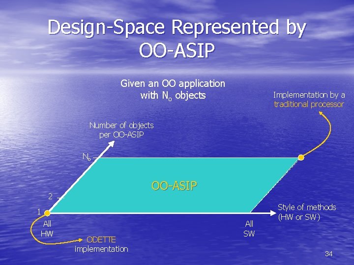 Design-Space Represented by OO-ASIP Given an OO application with No objects Implementation by a