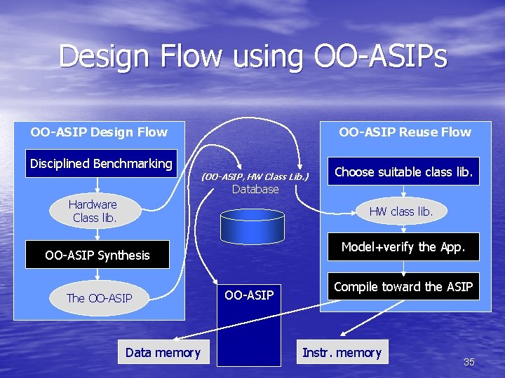 Design Flow using OO-ASIPs OO-ASIP Design Flow OO-ASIP Reuse Flow Disciplined Benchmarking (OO-ASIP, HW