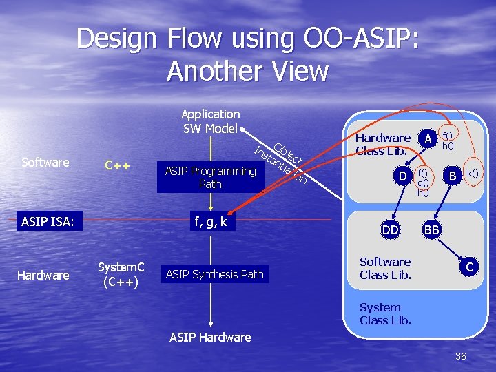 Design Flow using OO-ASIP: Another View Application SW Model Software C++ ASIP ISA: Hardware