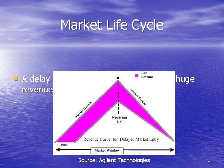 Market Life Cycle • A delay to the market window causes a huge revenue