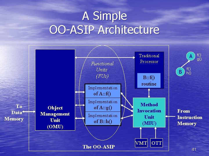 A Simple OO-ASIP Architecture Functional Units (FUs) Implementation A Traditional Processor B: : f()