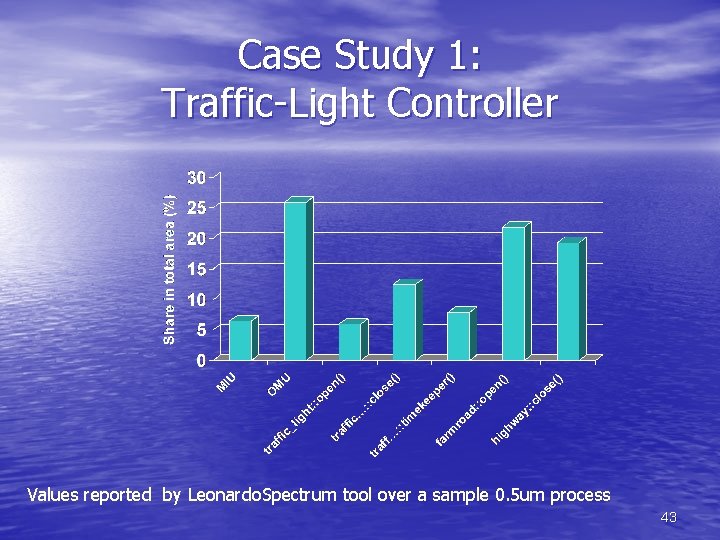 Case Study 1: Traffic-Light Controller Values reported by Leonardo. Spectrum tool over a sample