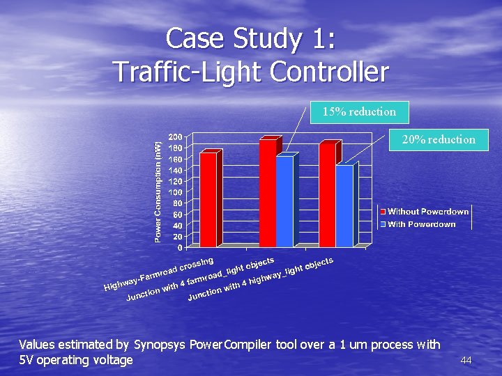 Case Study 1: Traffic-Light Controller 15% reduction 20% reduction Values estimated by Synopsys Power.