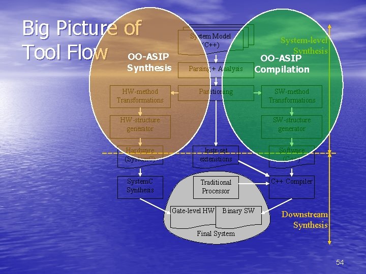 Big Picture of Tool Flow OO-ASIP System Model (C++) Synthesis HW-method Transformations Parsing +