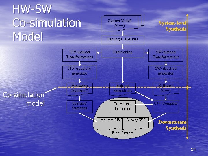 HW-SW Co-simulation Model HW-method Transformations System Model (C++) Parsing + Analysis Partitioning HW-structure generator