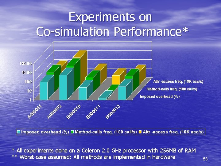 Experiments on Co-simulation Performance* * All experiments done on a Celeron 2. 0 GHz