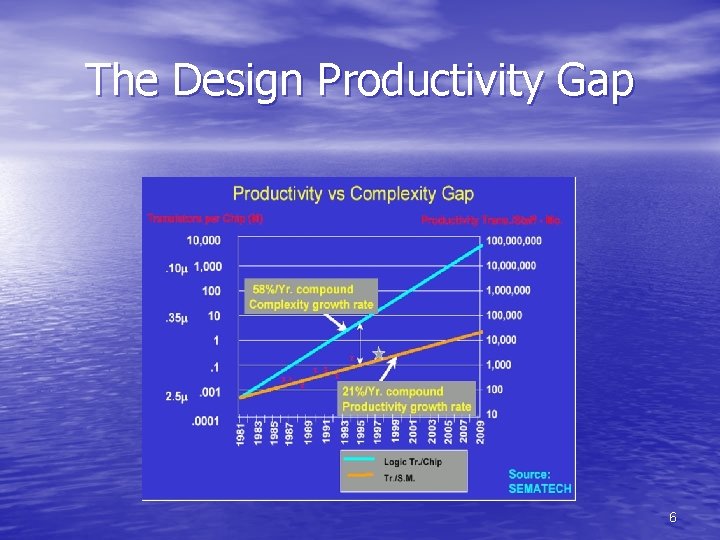 The Design Productivity Gap 6 