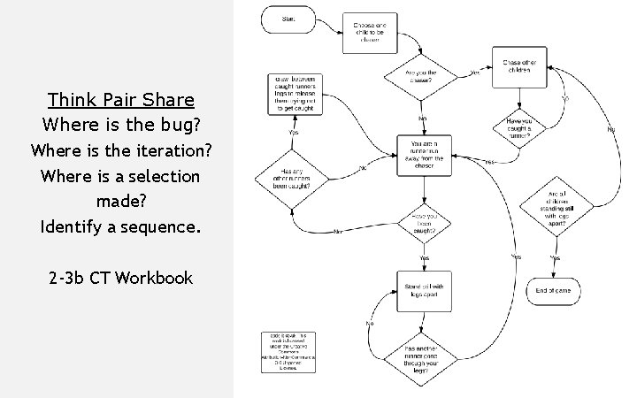 Think Pair Share Where is the bug? Where is the iteration? Where is a Think Pair Share Where is the bug? Where is the iteration? Where is a