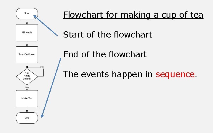 Flowchart for making a cup of tea Start of the flowchart End of the Flowchart for making a cup of tea Start of the flowchart End of the