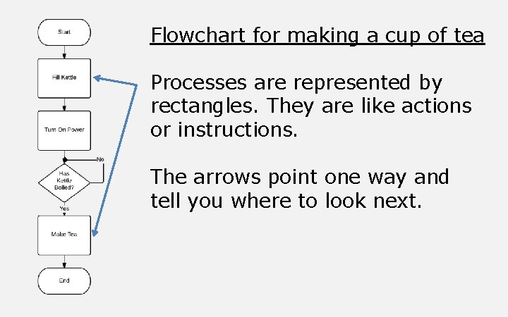 Flowchart for making a cup of tea Processes are represented by rectangles. They are Flowchart for making a cup of tea Processes are represented by rectangles. They are