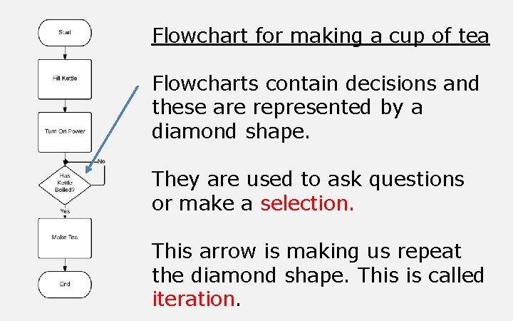 Flowchart for making a cup of tea Flowcharts contain decisions and these are represented Flowchart for making a cup of tea Flowcharts contain decisions and these are represented