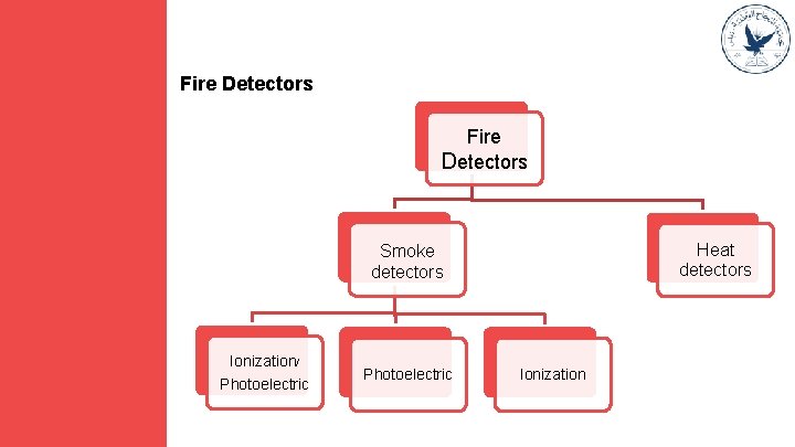 Fire Detectors Heat detectors Smoke detectors Ionization/ Photoelectric Ionization 